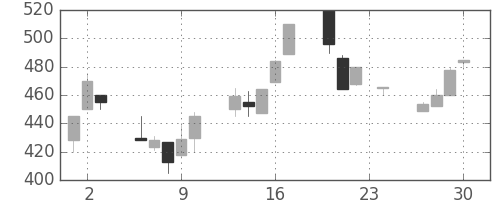 ミネベアの日足チャート(1993年12月)