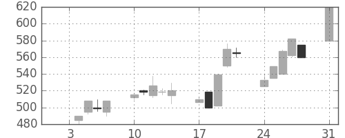 ミネベアの日足チャート(1994年1月)