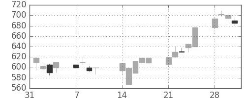 ミネベアの日足チャート(1994年2月)
