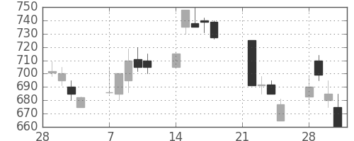 ミネベアの日足チャート(1994年3月)