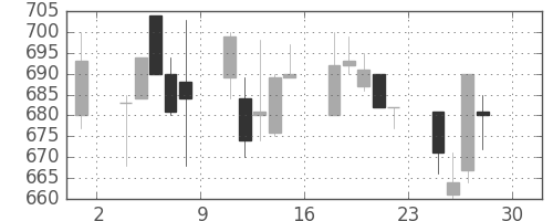 ミネベアの日足チャート(1994年4月)