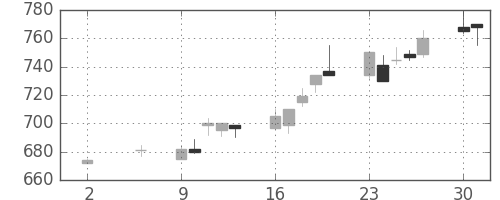ミネベアの日足チャート(1994年5月)