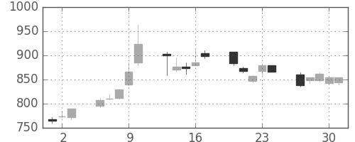 ミネベアの日足チャート(1994年6月)
