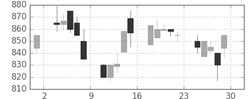 ミネベアの日足チャート(1994年7月)