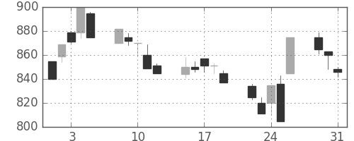 ミネベアの日足チャート(1994年8月)