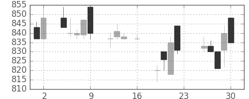 ミネベアの日足チャート(1994年9月)