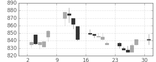 ミネベアの日足チャート(1994年10月)