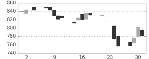 ミネベアの日足チャート(1994年11月)