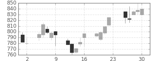 ミネベアの日足チャート(1994年12月)