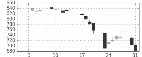 ミネベアの日足チャート(1995年1月)