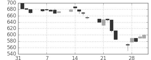 ミネベアの日足チャート(1995年2月)