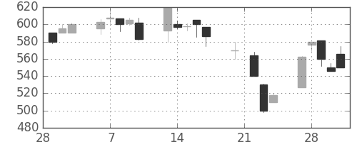 ミネベアの日足チャート(1995年3月)