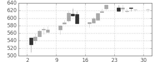 ミネベアの日足チャート(1995年4月)