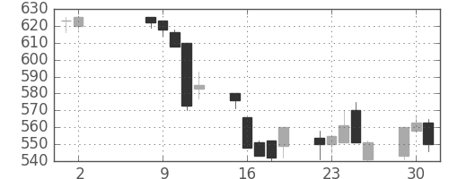 ミネベアの日足チャート(1995年5月)