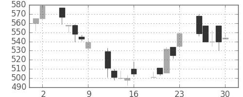 ミネベアの日足チャート(1995年6月)
