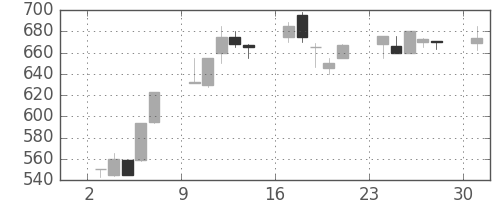 ミネベアの日足チャート(1995年7月)