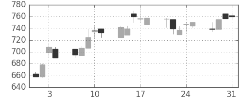 ミネベアの日足チャート(1995年8月)