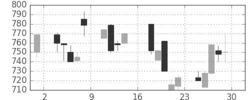 ミネベアの日足チャート(1995年9月)