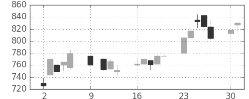ミネベアの日足チャート(1995年10月)