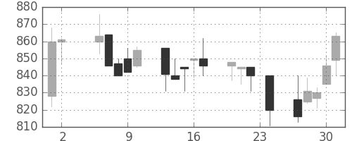 ミネベアの日足チャート(1995年11月)