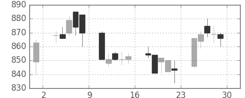 ミネベアの日足チャート(1995年12月)