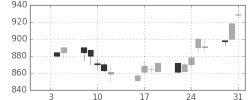ミネベアの日足チャート(1996年1月)