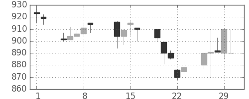 ミネベアの日足チャート(1996年2月)