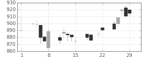 ミネベアの日足チャート(1996年3月)