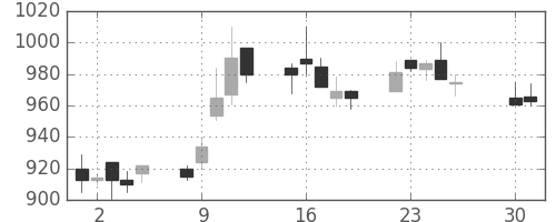 ミネベアの日足チャート(1996年4月)