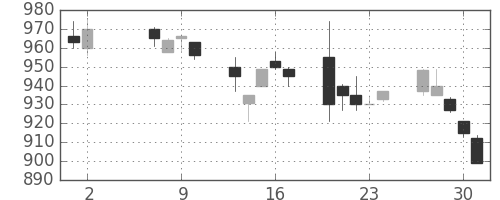 ミネベアの日足チャート(1996年5月)