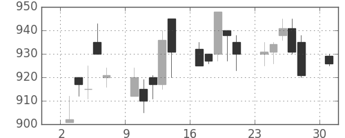 ミネベアの日足チャート(1996年6月)