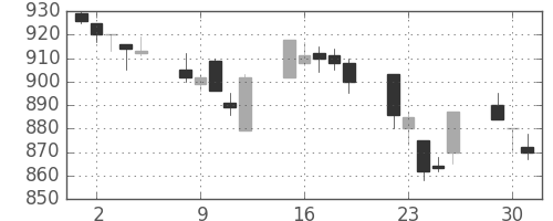 ミネベアの日足チャート(1996年7月)