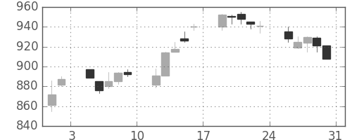 ミネベアの日足チャート(1996年8月)