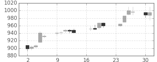 ミネベアの日足チャート(1996年9月)