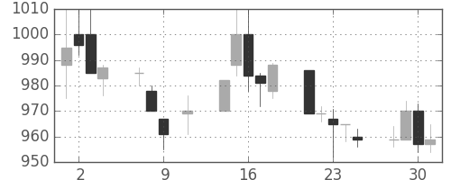 ミネベアの日足チャート(1996年10月)
