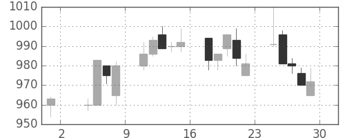 ミネベアの日足チャート(1996年11月)