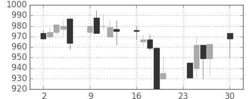 ミネベアの日足チャート(1996年12月)