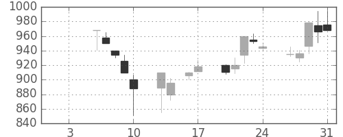 ミネベアの日足チャート(1997年1月)