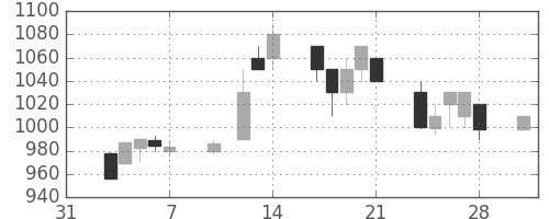 ミネベアの日足チャート(1997年2月)