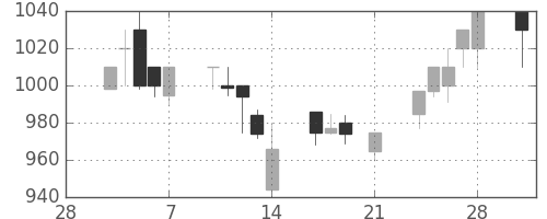 ミネベアの日足チャート(1997年3月)