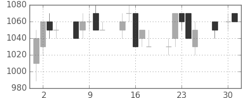 ミネベアの日足チャート(1997年4月)