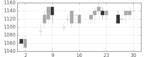 ミネベアの日足チャート(1997年5月)