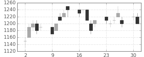 ミネベアの日足チャート(1997年6月)