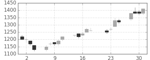 ミネベアの日足チャート(1997年7月)