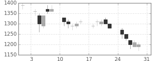 ミネベアの日足チャート(1997年8月)