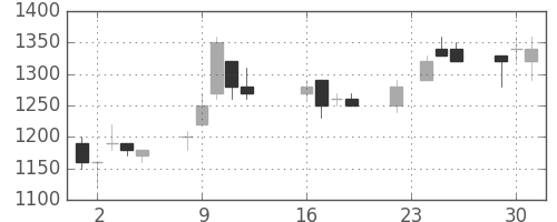 ミネベアの日足チャート(1997年9月)