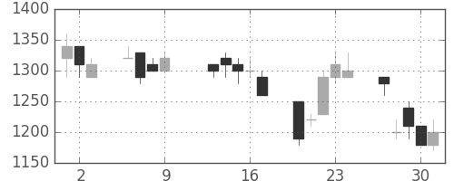 ミネベアの日足チャート(1997年10月)