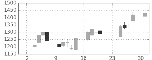 ミネベアの日足チャート(1997年11月)