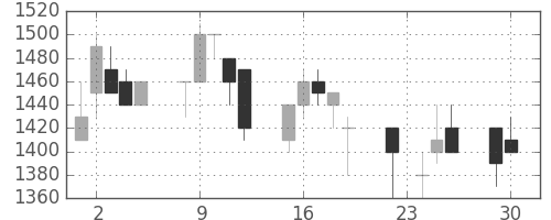 ミネベアの日足チャート(1997年12月)