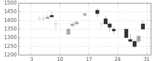 ミネベアの日足チャート(1998年1月)